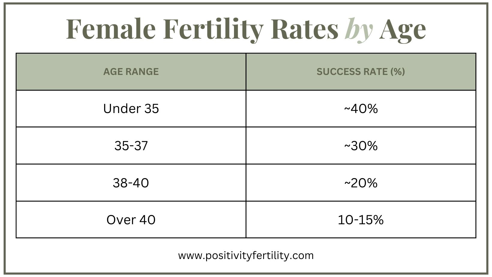 A chart shows female fertility rates by age. Text reads: Under 35 = Roughly 40% Success Rate; 35-37 = Roughly 30% Success Rate; 38-40 = Roughly 20% Success Rate; Over 40 = 10-15% Success Rate.